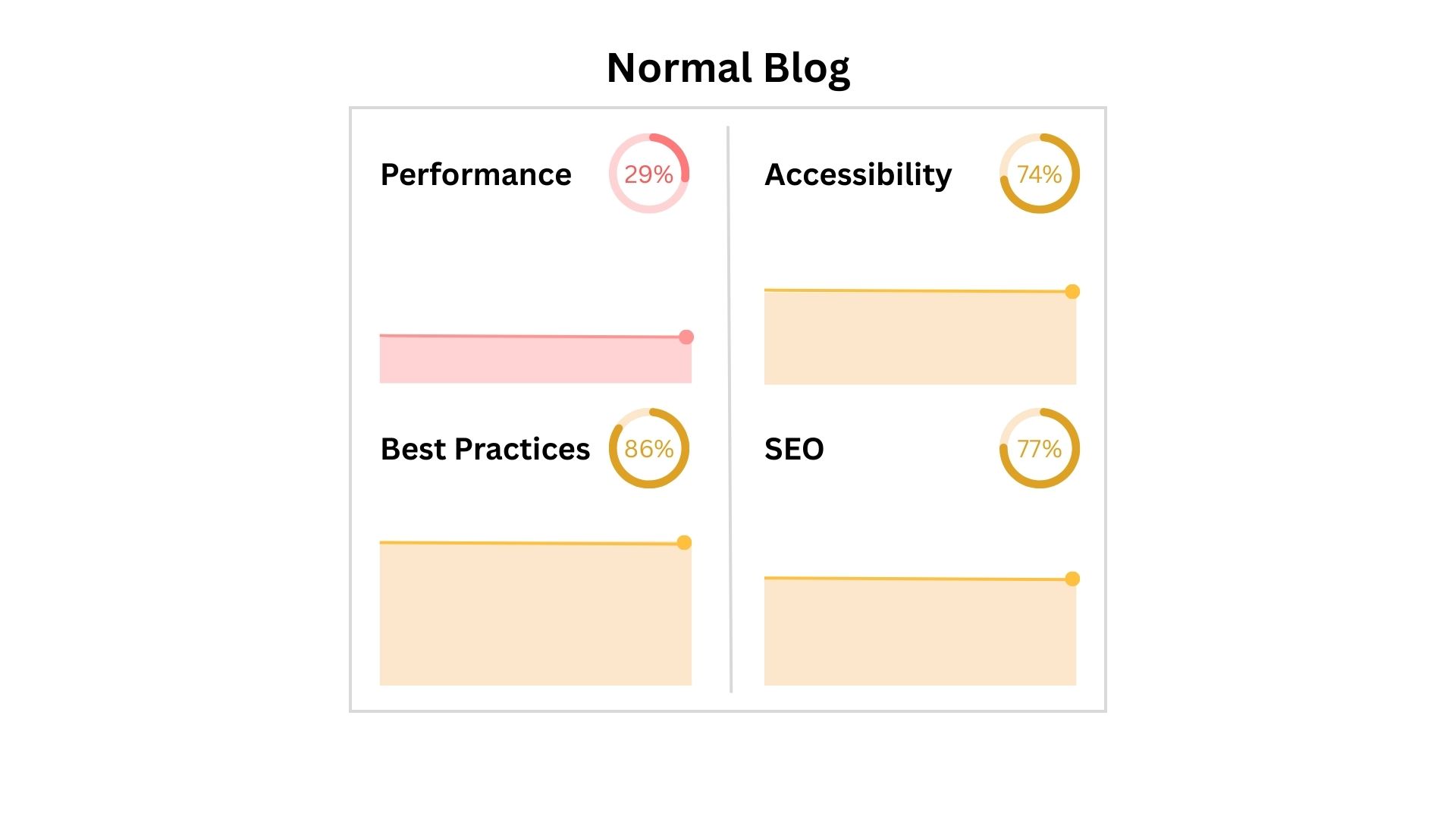 Normal Blog Performance