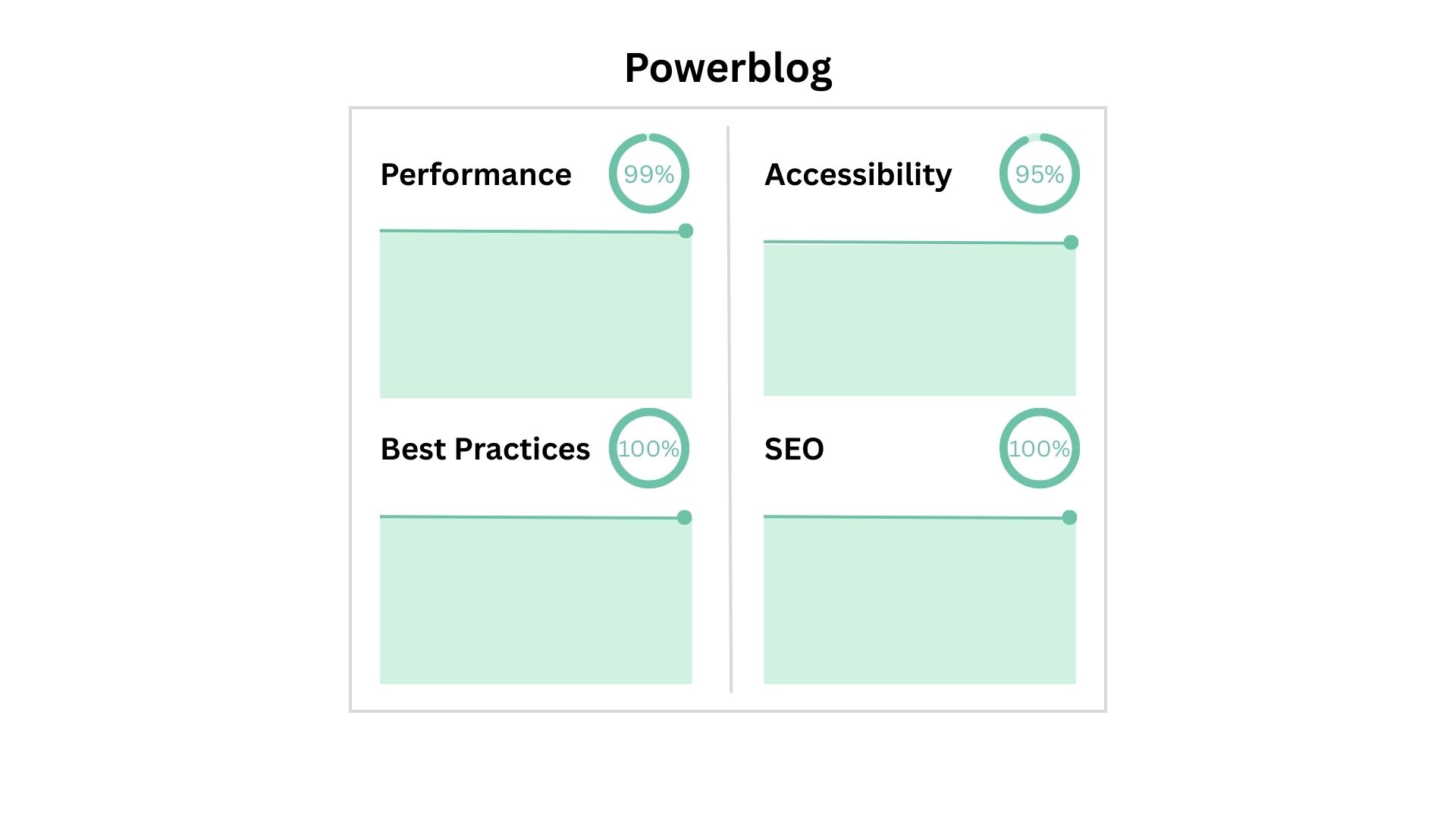 Powerblog Performance